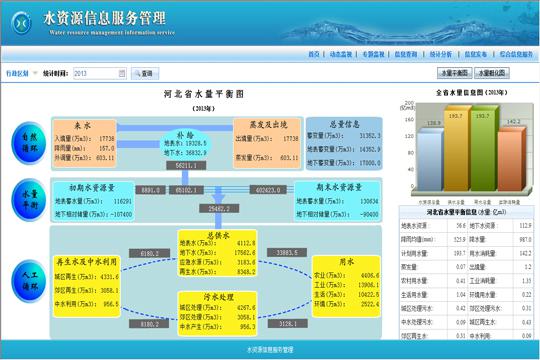 圣世信通水資源管理系統(tǒng)