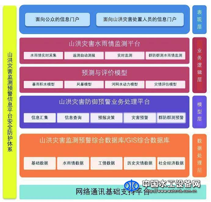 漢康山洪災害防治預警與決策系統