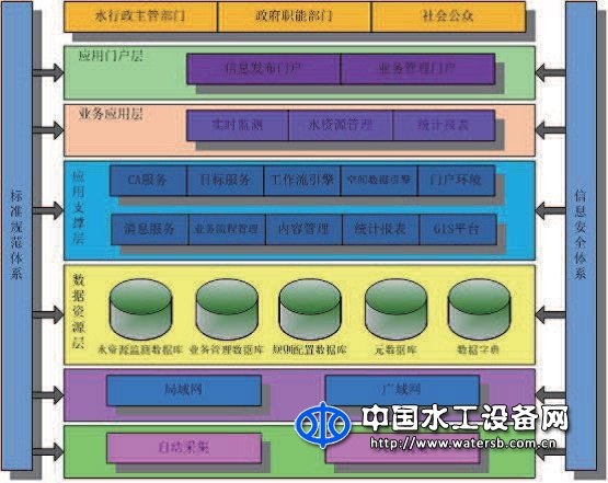 水資源綜合管理系統(tǒng)