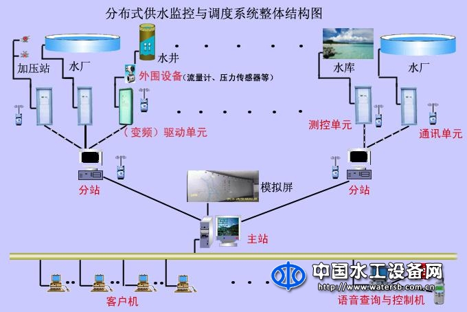 分布式供水監(jiān)控與調(diào)度系統(tǒng)