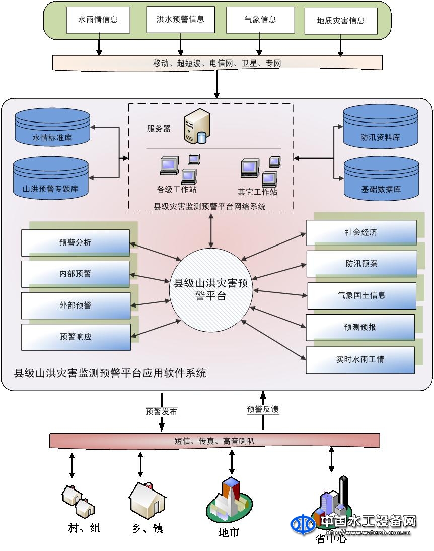 東方世紀縣級山洪災害預警軟件V1.0