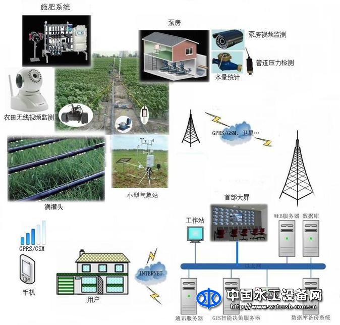 智慧農(nóng)業(yè)節(jié)水灌溉系統(tǒng)