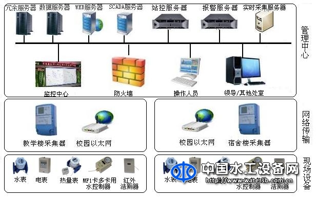 智慧校園節(jié)能監(jiān)管系統(tǒng)