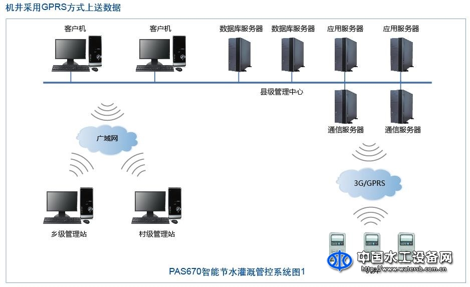 高效節(jié)水灌溉管控系統(tǒng)