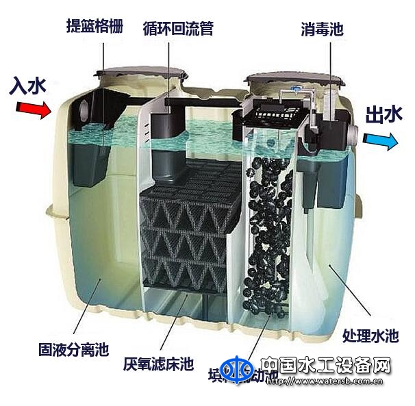 生活污水處理一體化設備