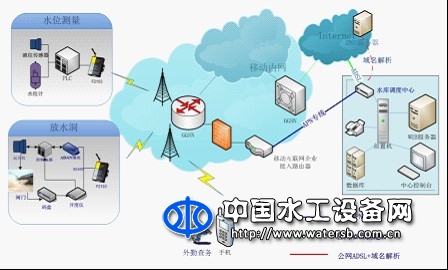 水庫綜合自動(dòng)化系統(tǒng)