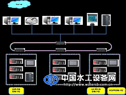 污水處理廠綜合自動(dòng)化系統(tǒng)