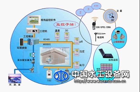 水質(zhì)自動(dòng)監(jiān)測(cè)系統(tǒng)