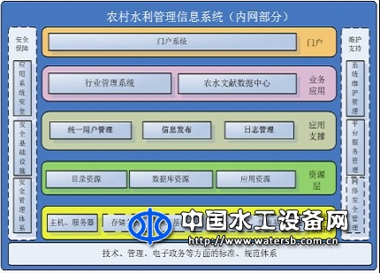 農(nóng)水信息化綜合管理系統(tǒng)